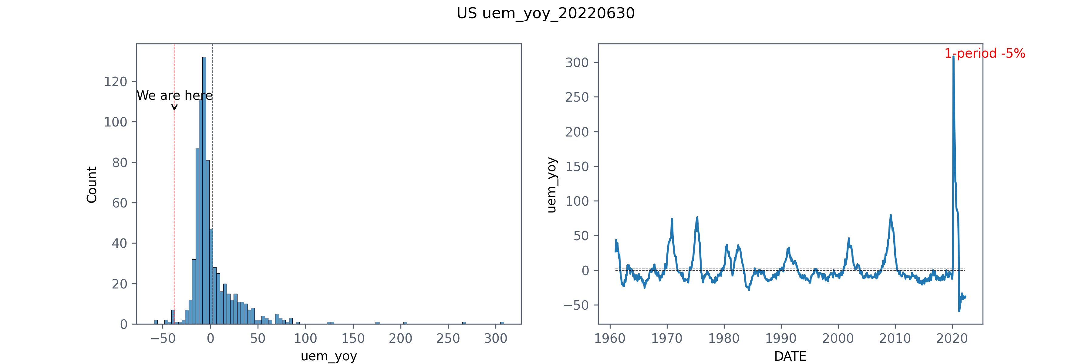 uem year over year